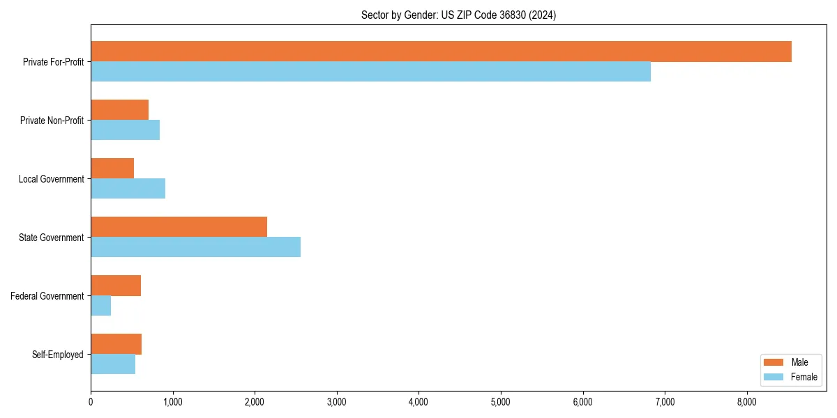 Employment sector breakdown by gender in 