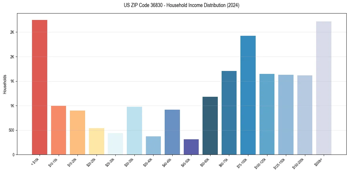 Income Distribution for 