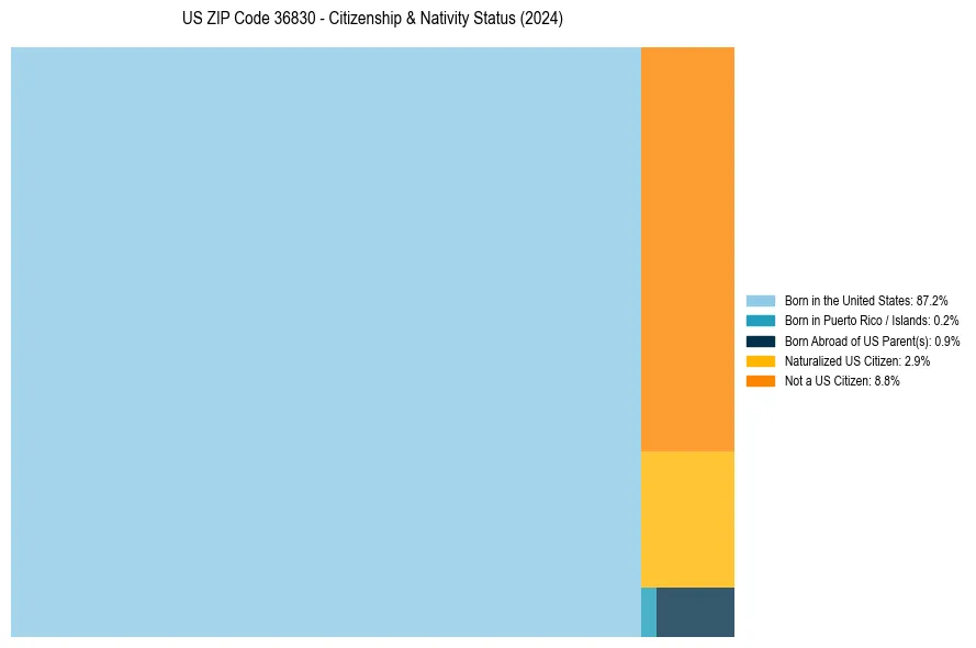 Nativity Treemap for 