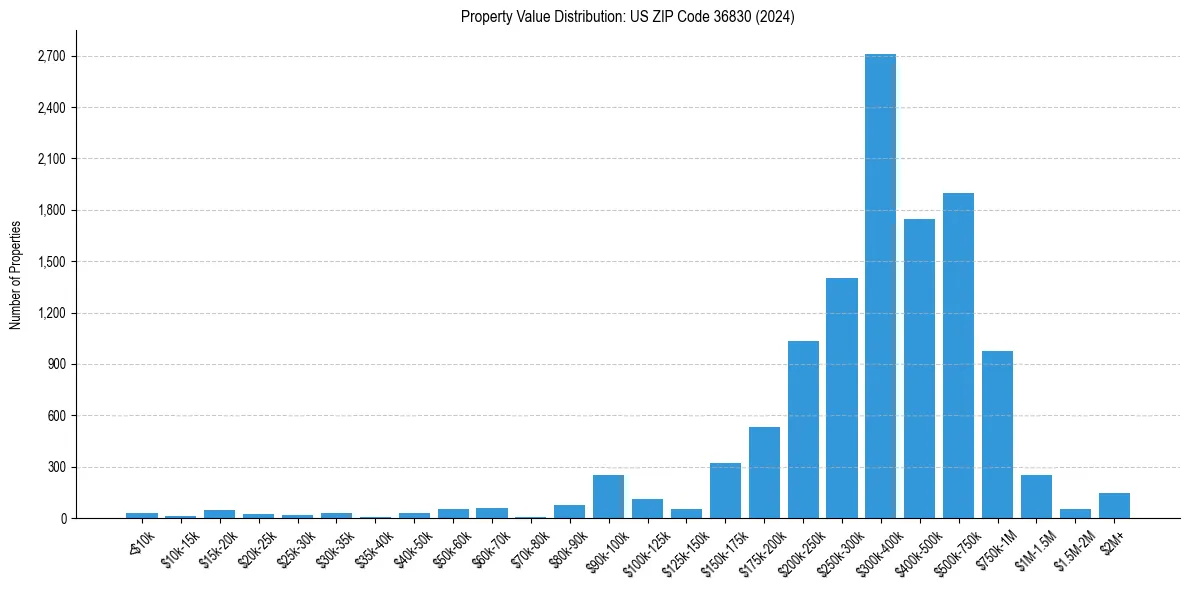 Value Distribution for 