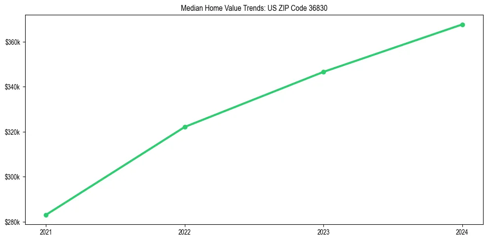 Median property value trends in 