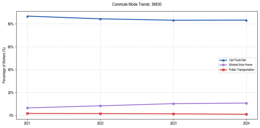 Transportation trends in US ZIP Code 36830