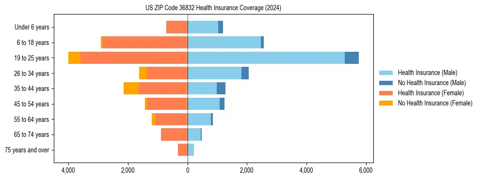 Health insurance pyramid for US ZIP Code 36832