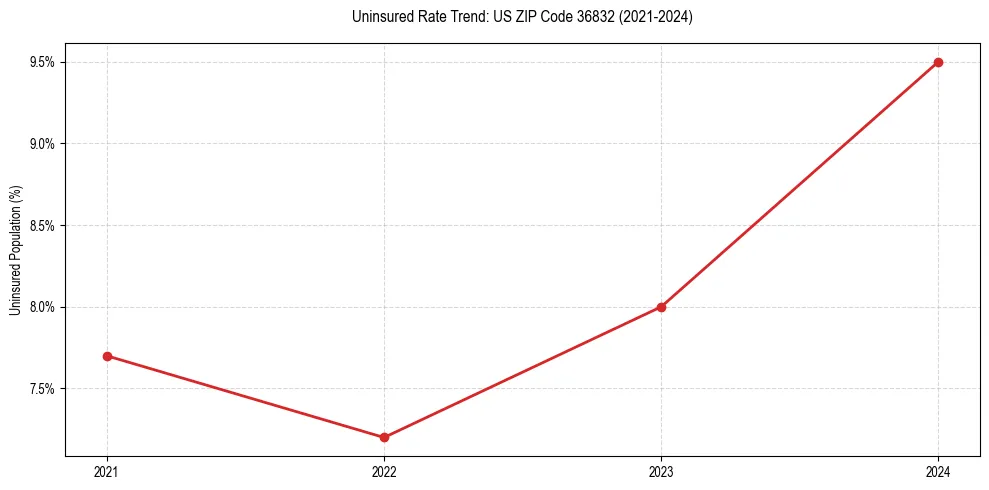 Uninsured trend chart for US ZIP Code 36832