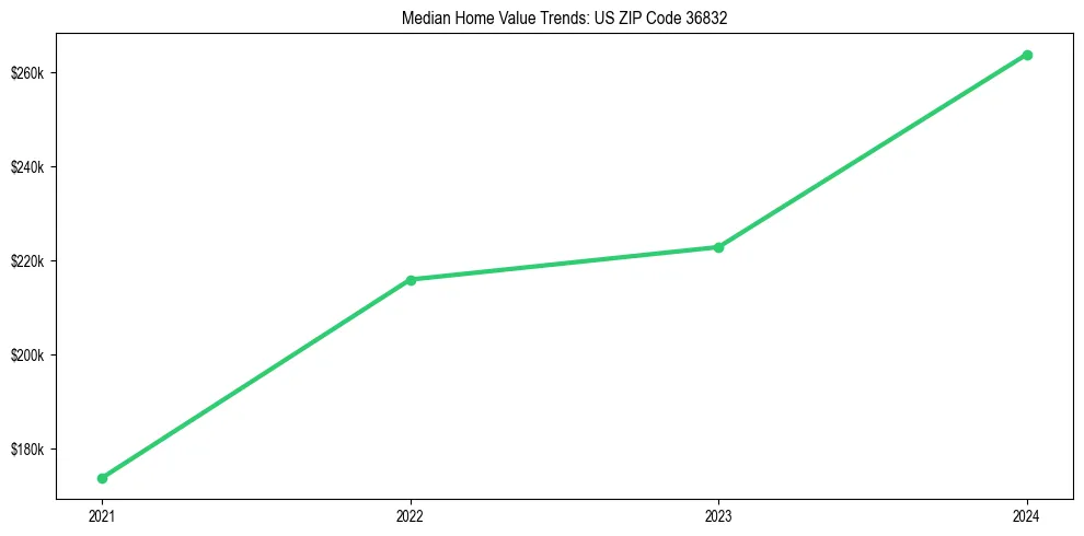 Median property value trends in 