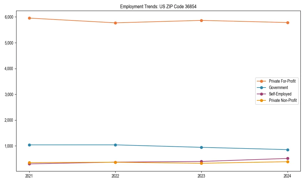Long-term employment trends in 