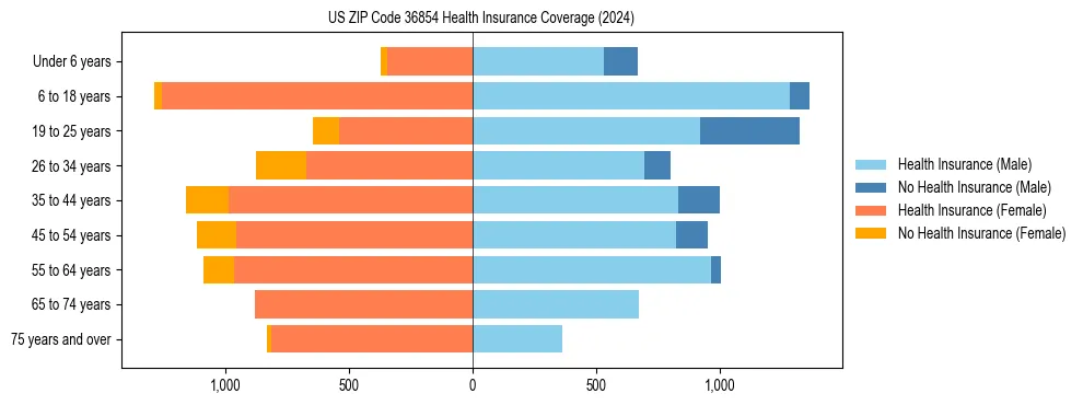 Health insurance pyramid for US ZIP Code 36854