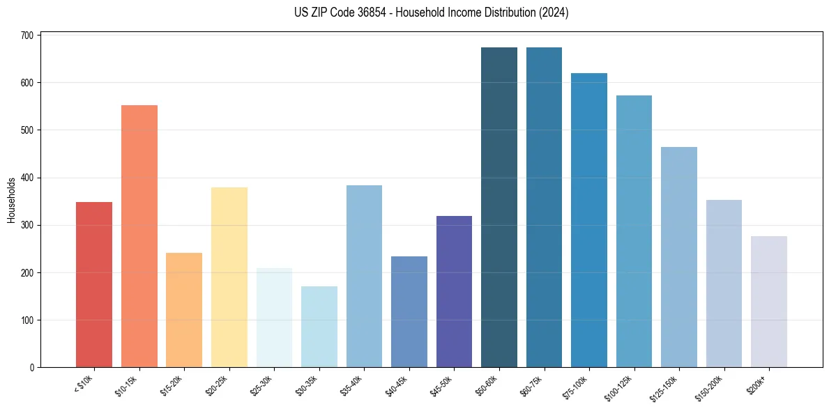 Income Distribution for 