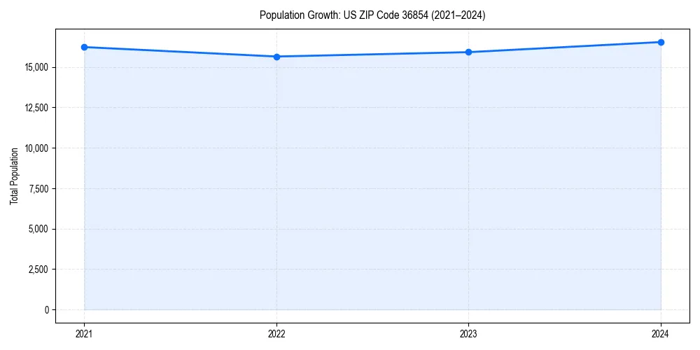 Population trends in 