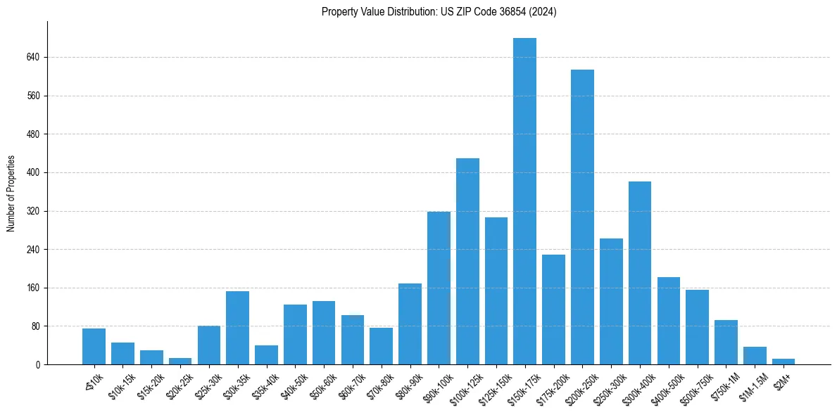 Value Distribution for 