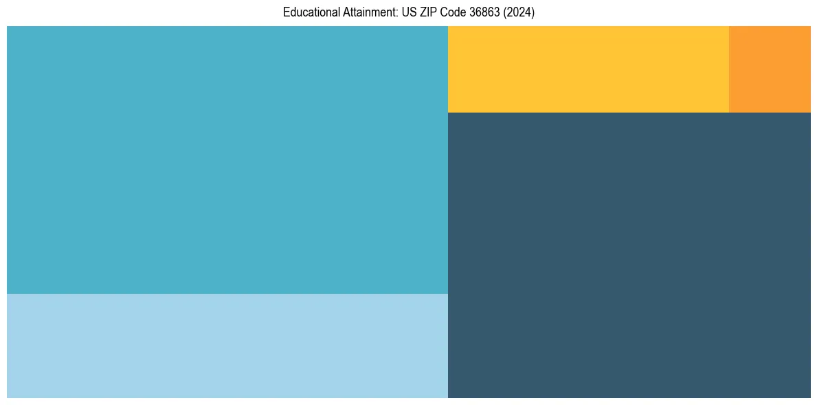 Education Treemap for  in 2024