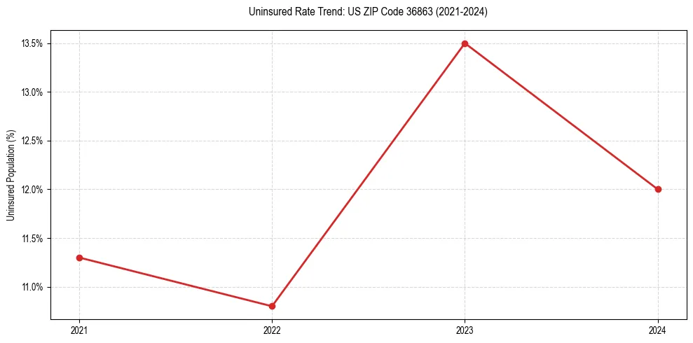 Uninsured trend chart for US ZIP Code 36863