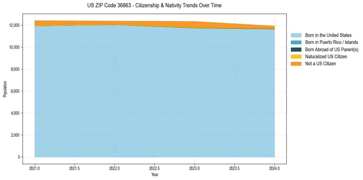 Historical nativity trends for 