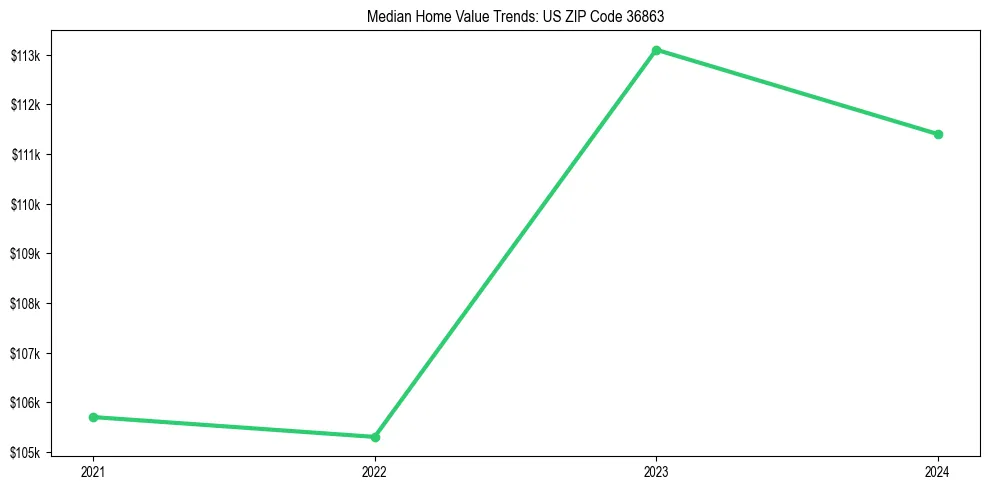 Median property value trends in 