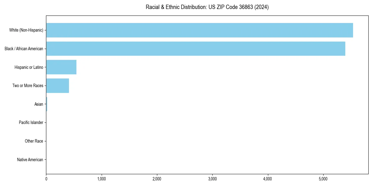 Bar chart showing racial distribution in  for 2024