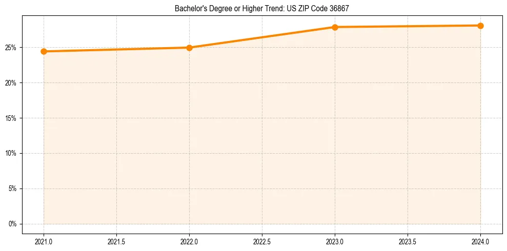 Trend chart showing bachelor degree growth in 