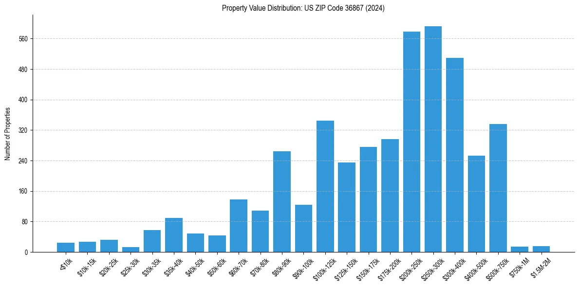 Value Distribution for 
