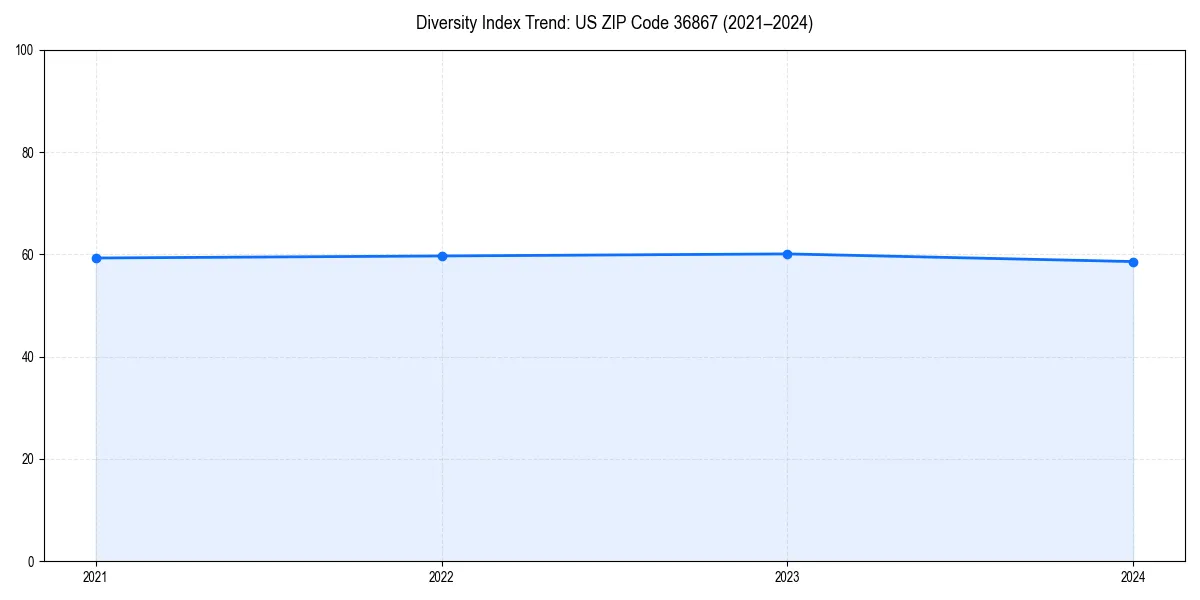 Line chart showing diversity index trends for 