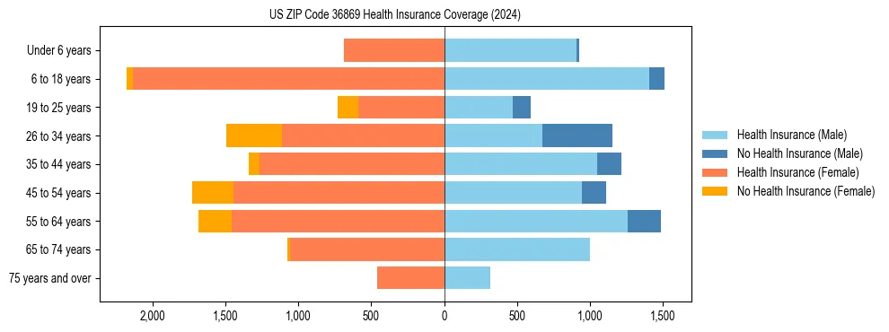 Health insurance pyramid for US ZIP Code 36869