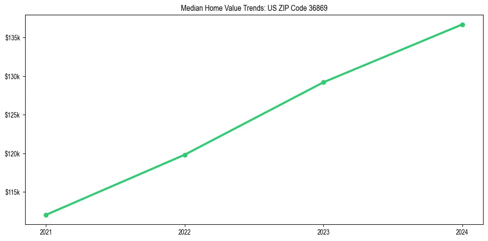 Median property value trends in 