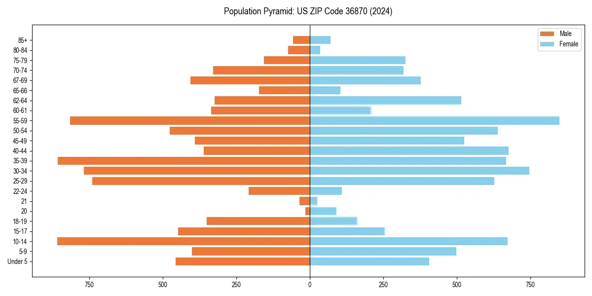 Population pyramid for 