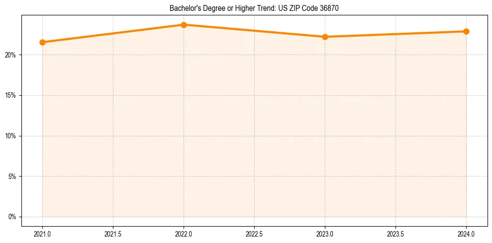 Trend chart showing bachelor degree growth in 