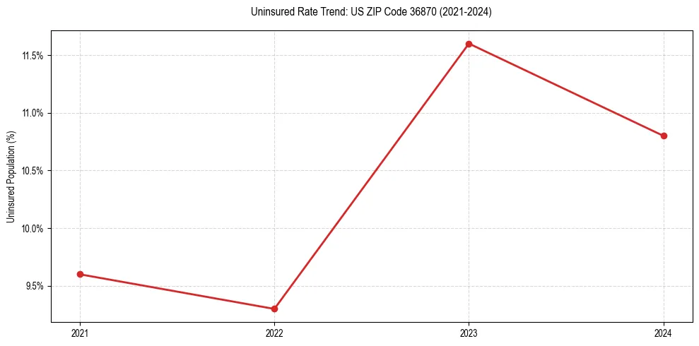 Uninsured trend chart for US ZIP Code 36870