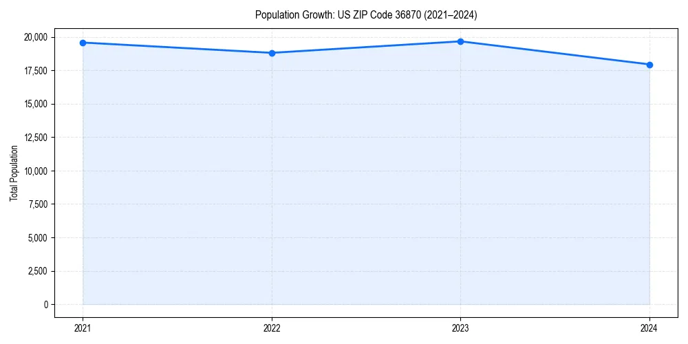 Population trends in 