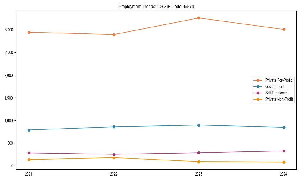 Long-term employment trends in 