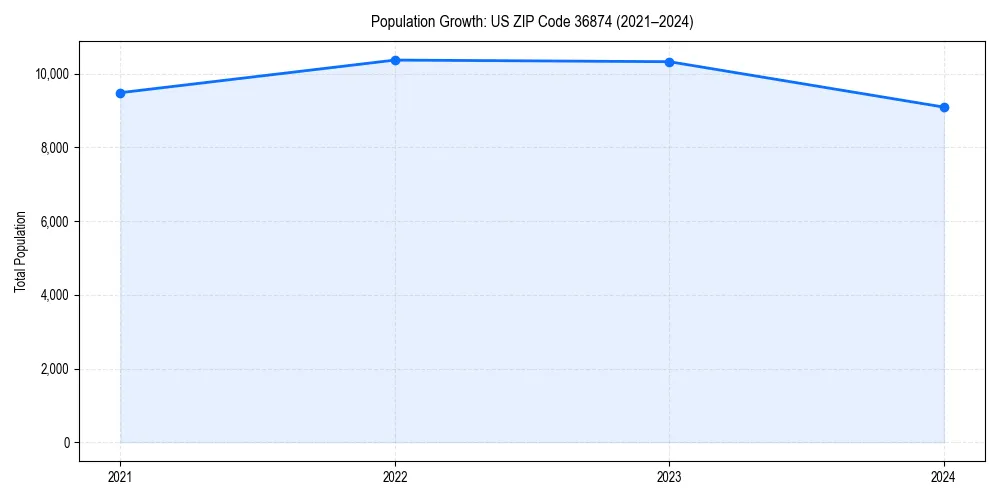 Population trends in 
