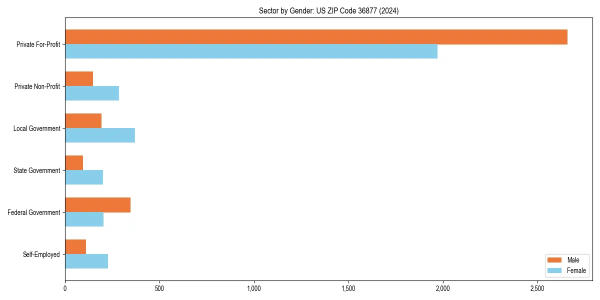 Employment sector breakdown by gender in 