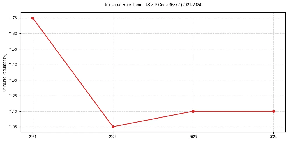 Uninsured trend chart for US ZIP Code 36877