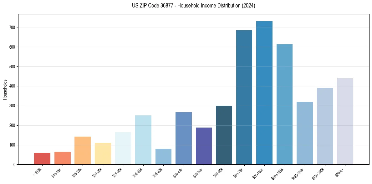 Income Distribution for 