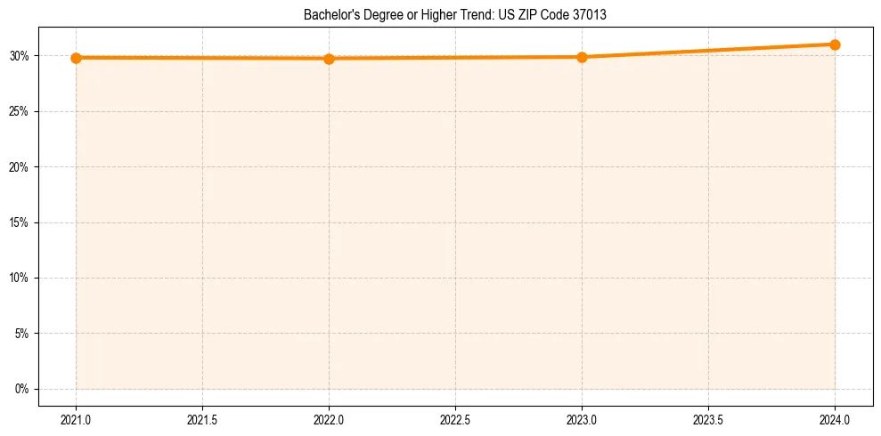 Trend chart showing bachelor degree growth in 