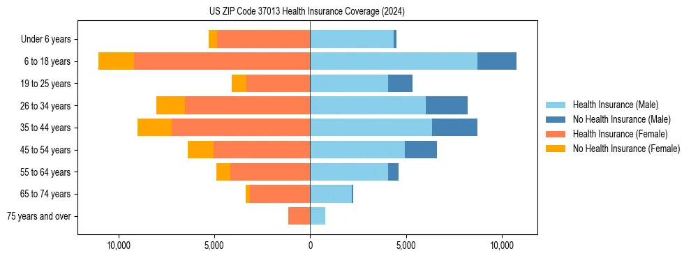 Health insurance pyramid for US ZIP Code 37013