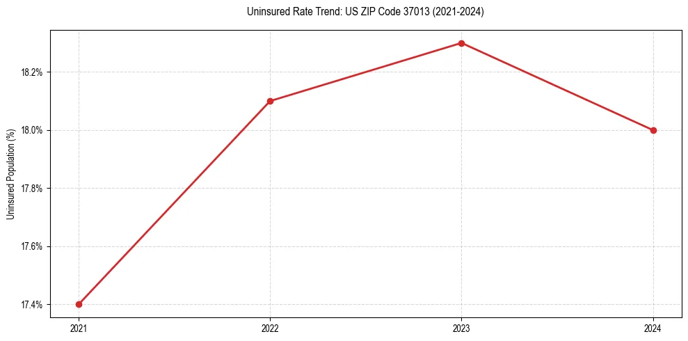 Uninsured trend chart for US ZIP Code 37013