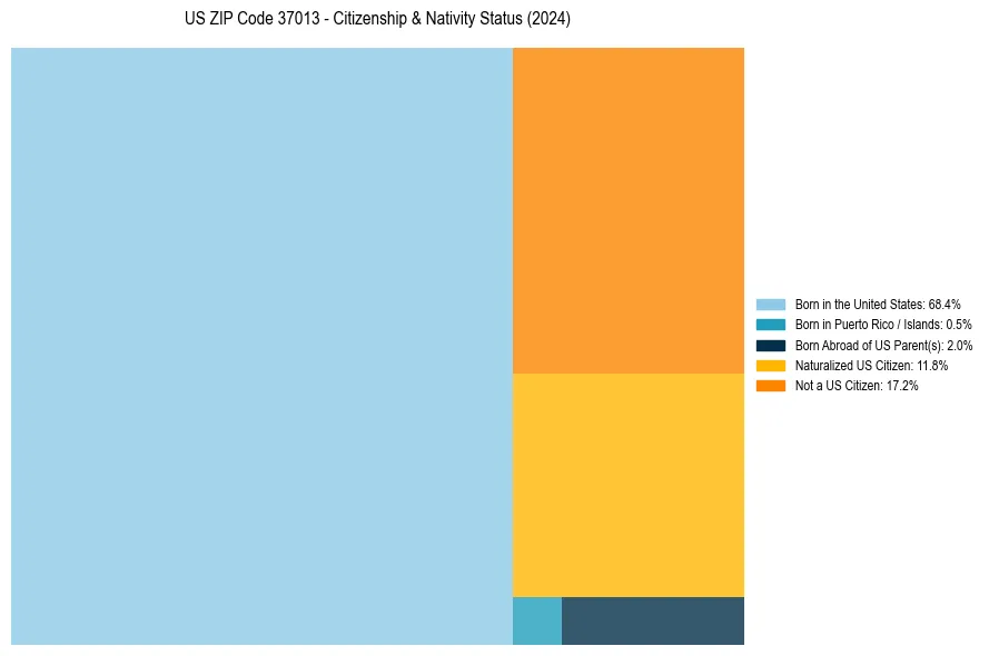 Nativity Treemap for 