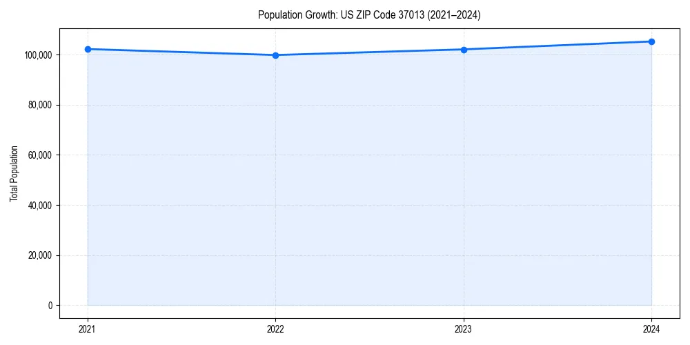 Population trends in 