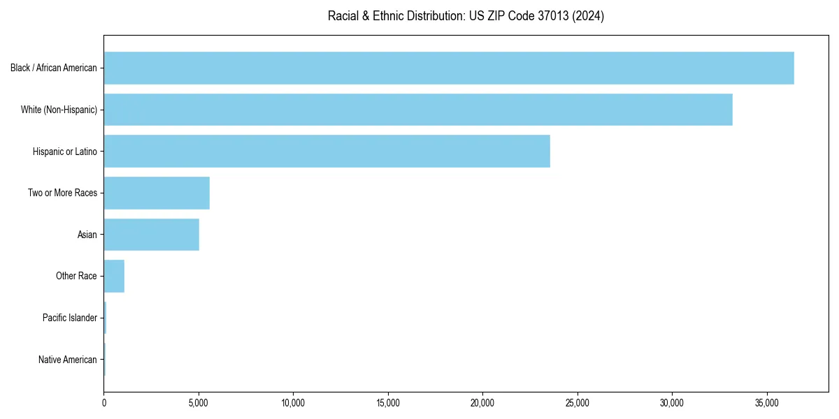 Bar chart showing racial distribution in  for 2024