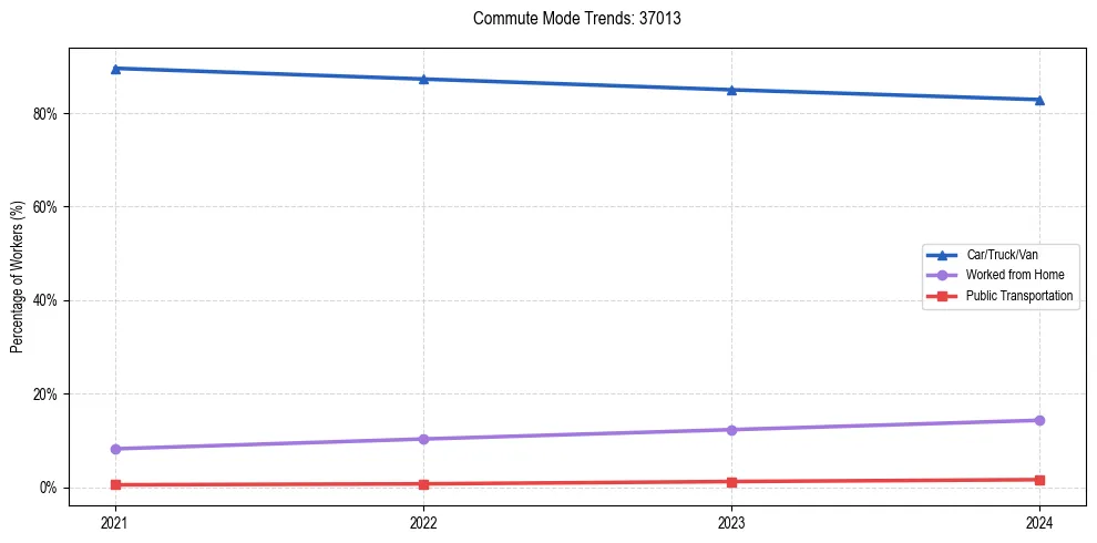 Transportation trends in US ZIP Code 37013