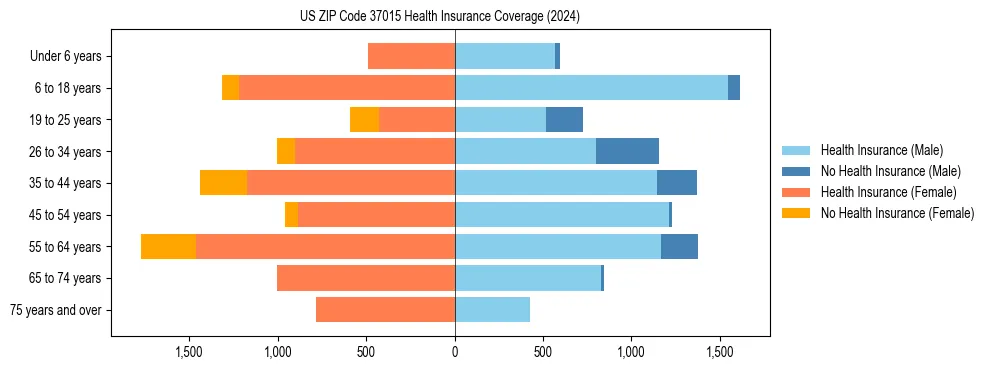 Health insurance pyramid for US ZIP Code 37015