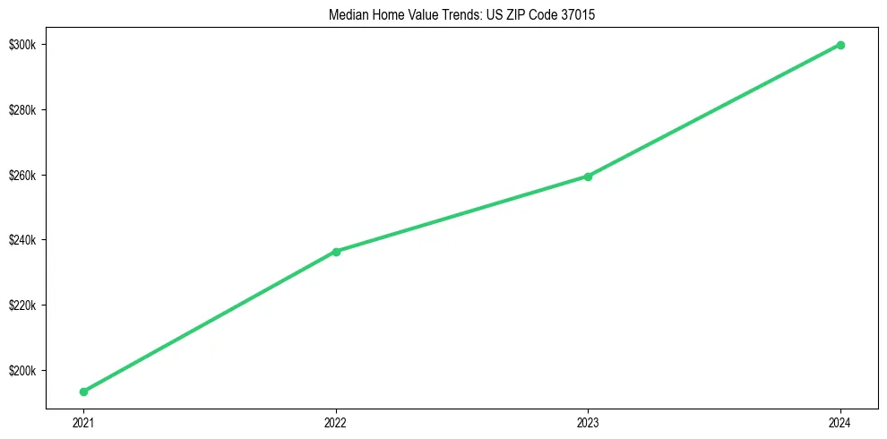 Median property value trends in 