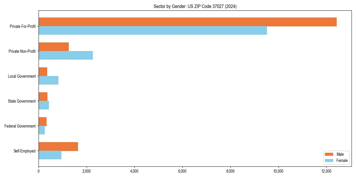 Employment sector breakdown by gender in