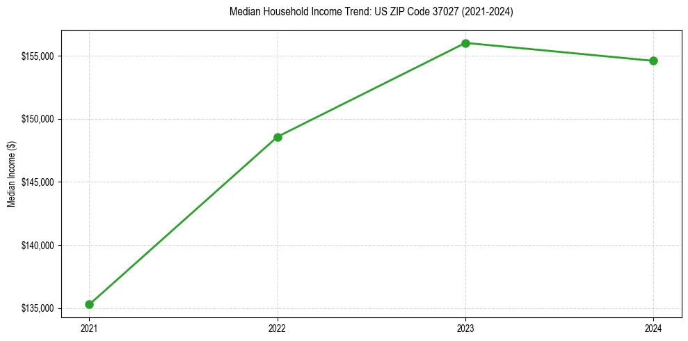 Income trend for
