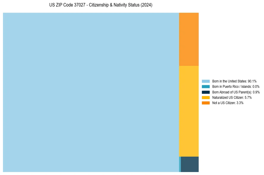 Nativity Treemap for