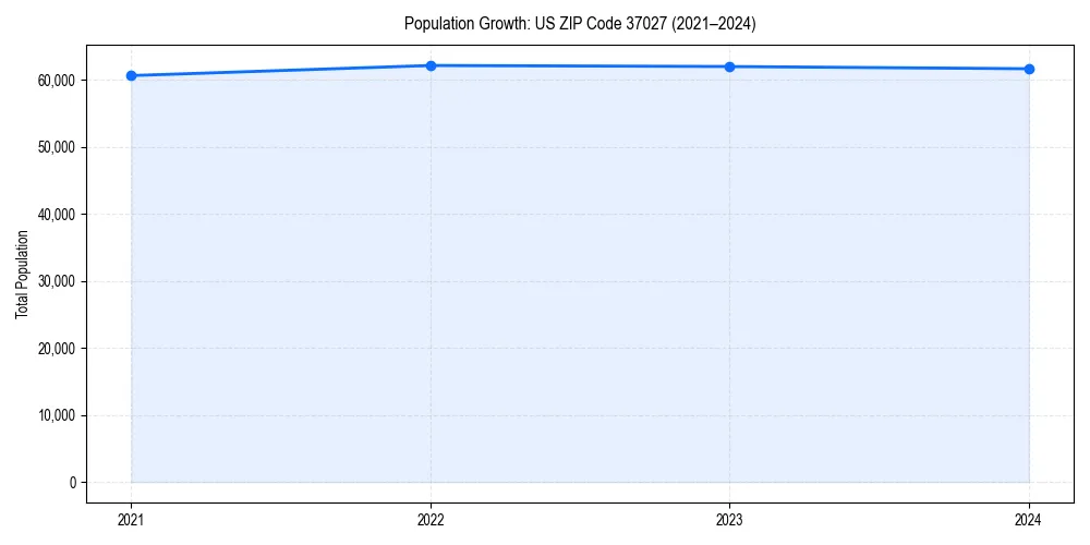 Population trends in