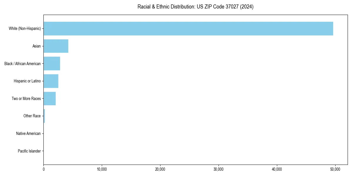 Bar chart showing racial distribution in for 2024
