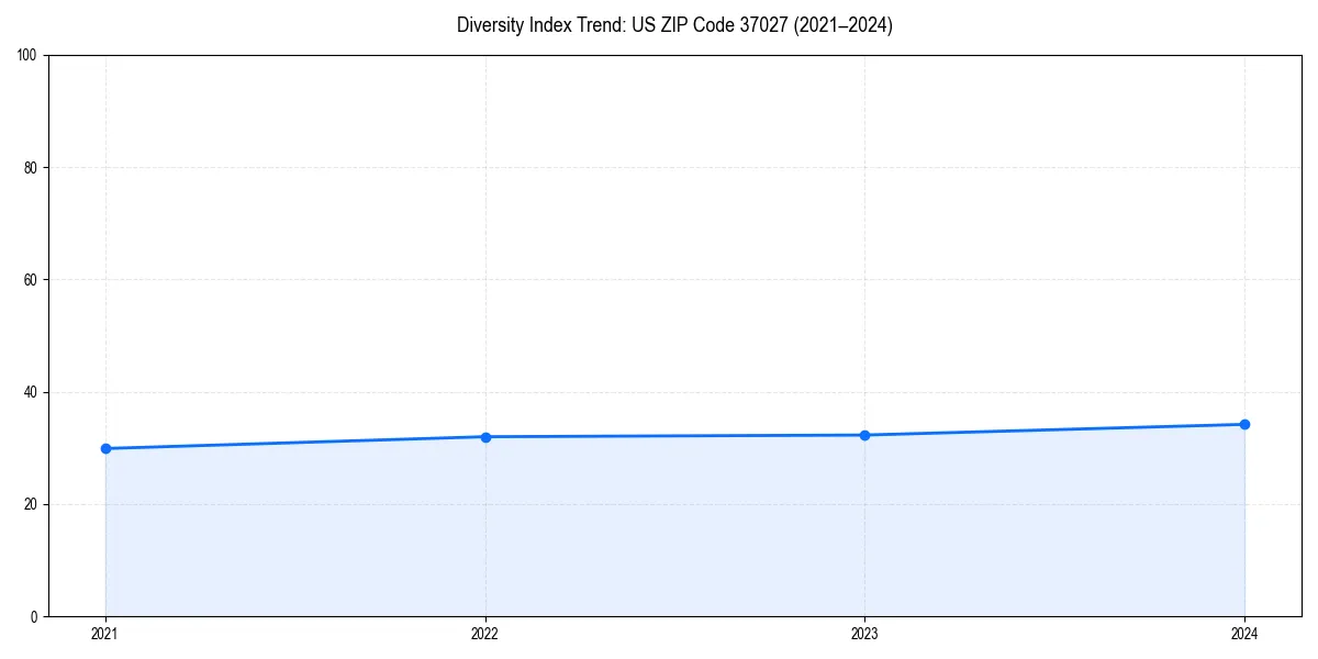 Line chart showing diversity index trends for