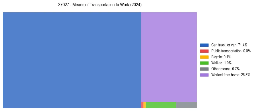 Commute modes in US ZIP Code 37027