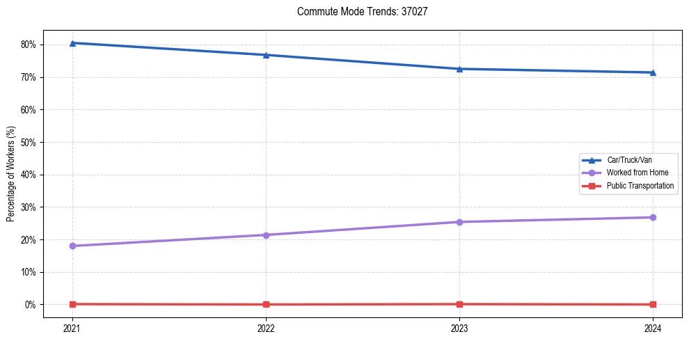 Transportation trends in US ZIP Code 37027